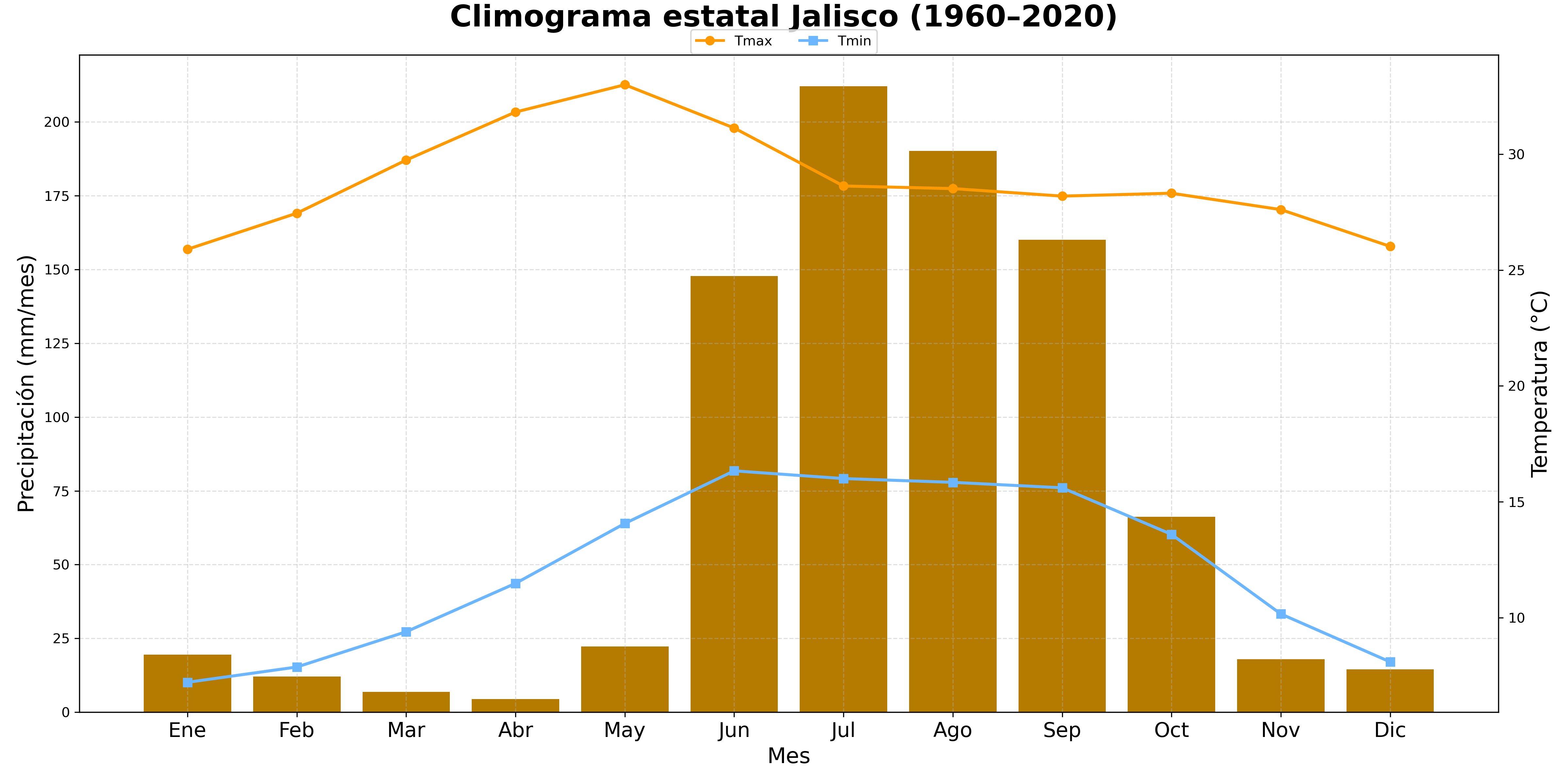 Climograma Estatal (1960–2020)
