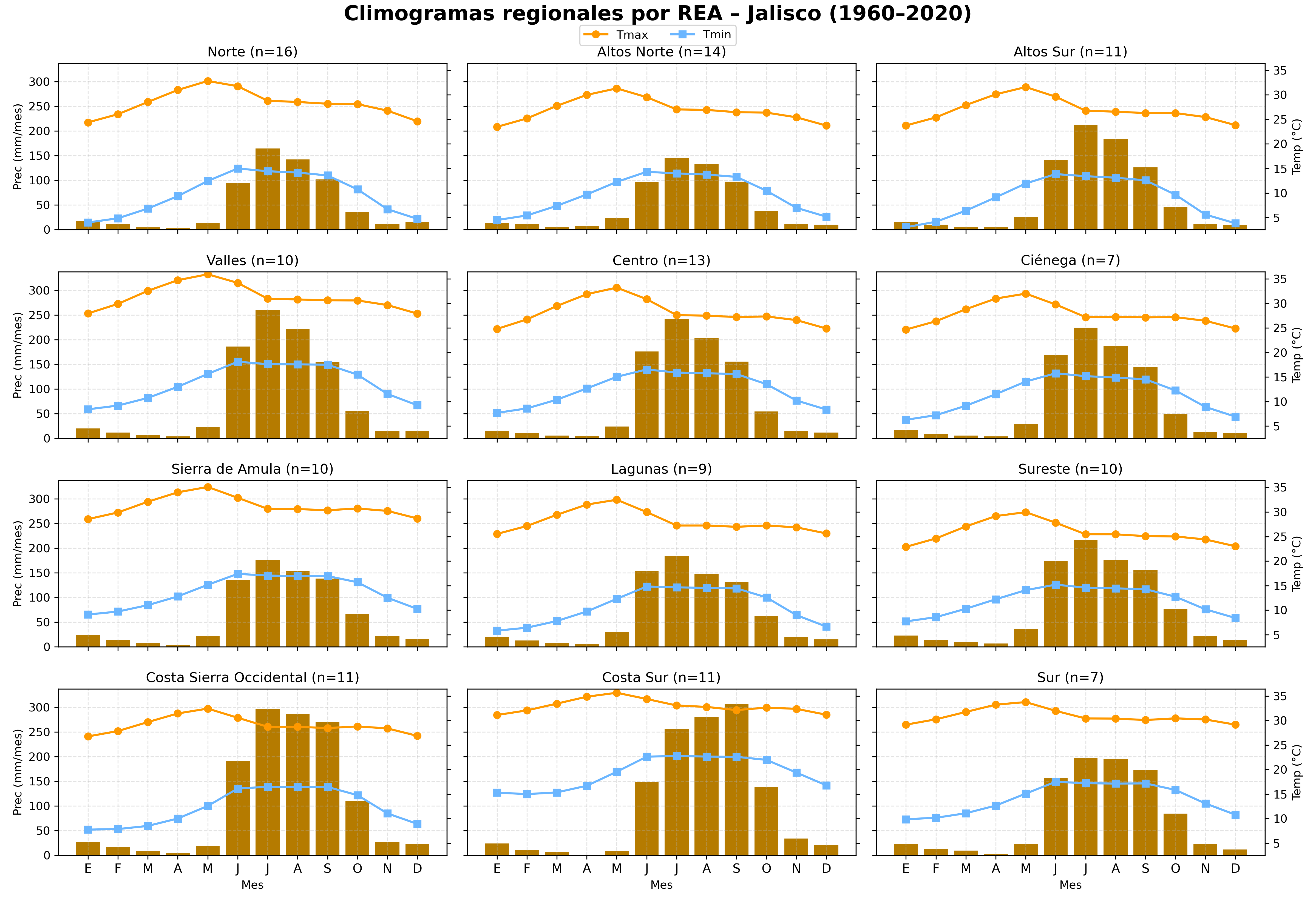 Climogramas Regionales por REA