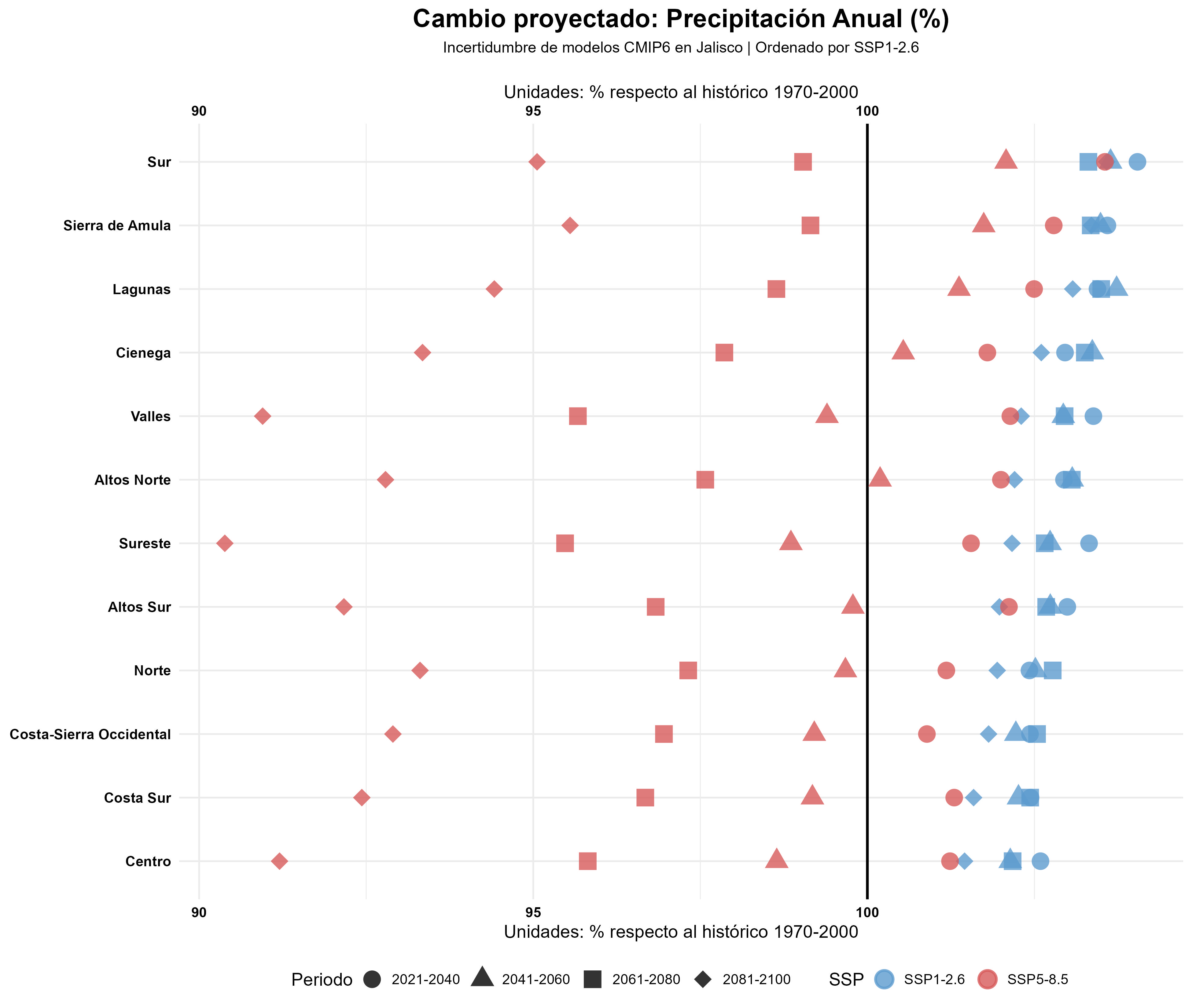 Dot Plot Precipitación % REA