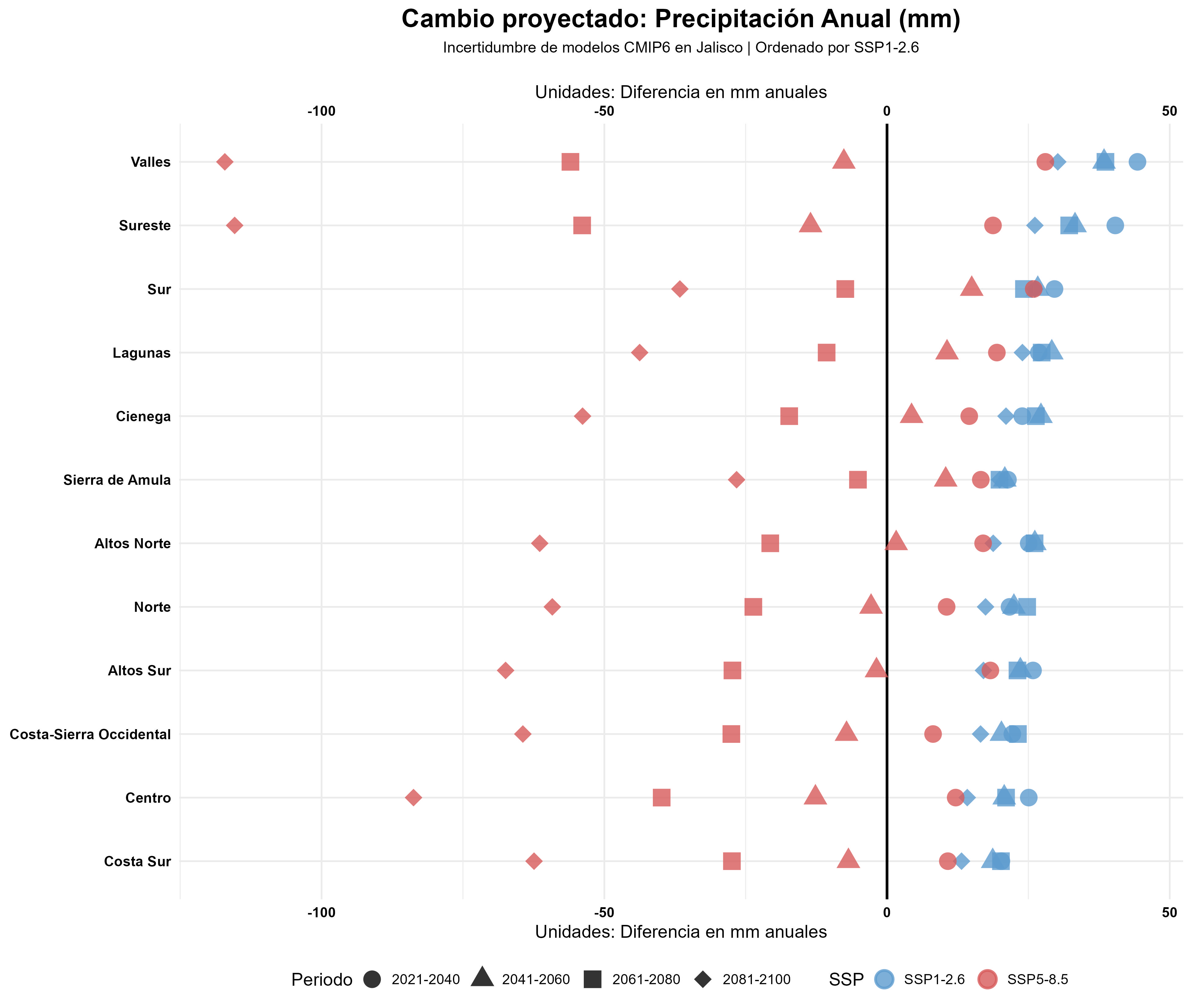Dot Plot Precipitación REA